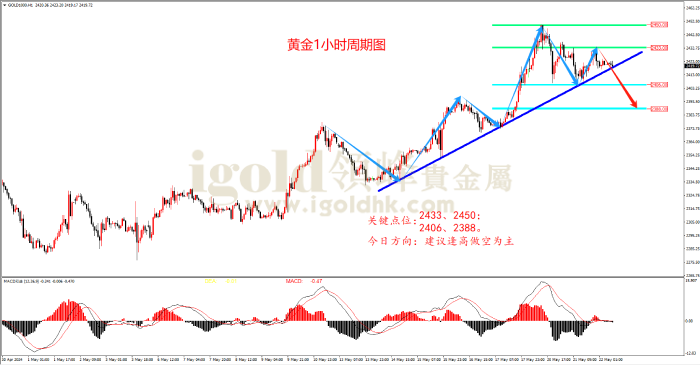2024年5月22日黄金走势图 2024年5月22日黄金走势图