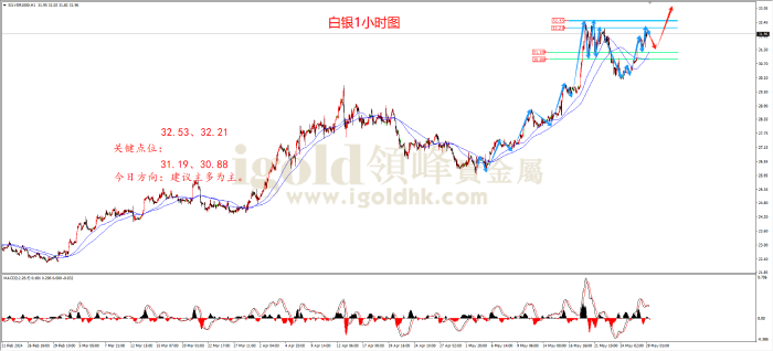 2024年5月29日白银走势图 2024年5月29日白银走势图