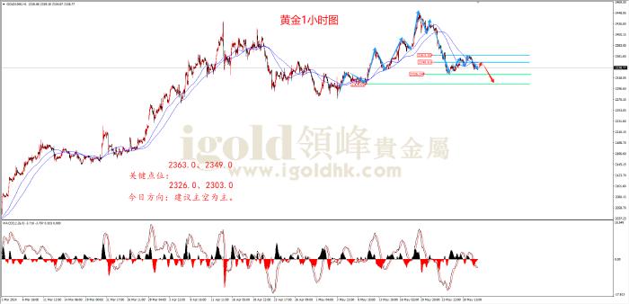 2024年5月30日黄金走势图 2024年5月30日黄金走势图