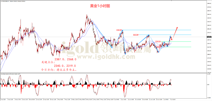 2024年7月4日黄金走势图 2024年7月4日黄金走势图