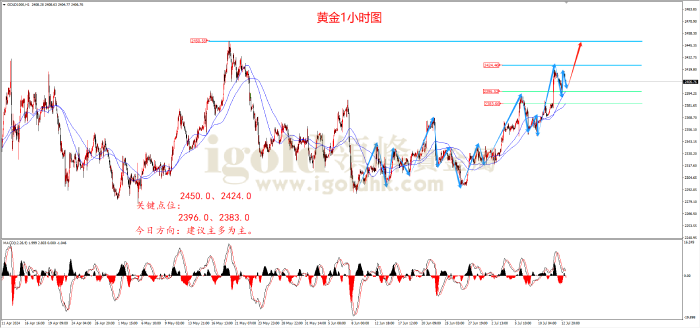 2024年7月15日黄金走势图 2024年7月15日黄金走势图
