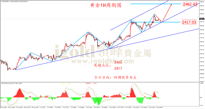 2024年7月16日黄金走势图 2024年7月16日黄金走势图