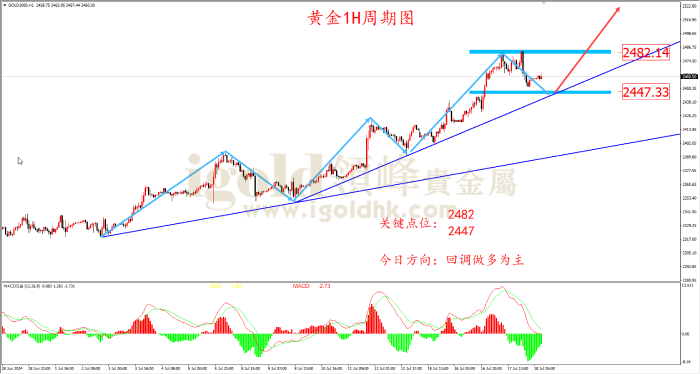 2024年7月18日黄金走势图 2024年7月18日黄金走势图
