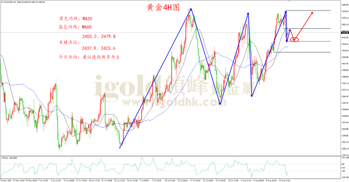 2024年8月15日黄金走势图 2024年8月15日黄金走势图