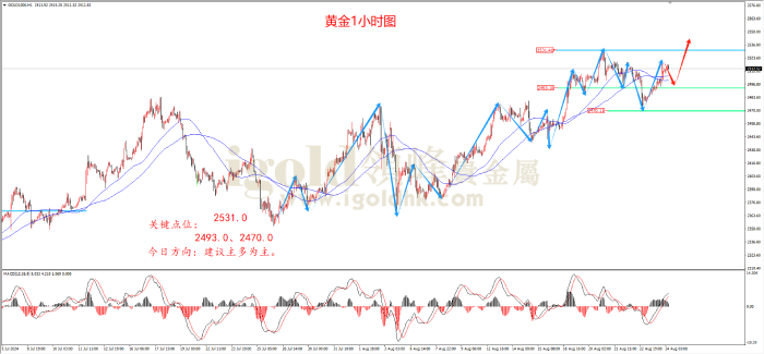 2024年8月26日黄金走势图 2024年8月26日黄金走势图