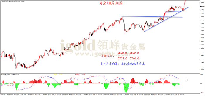 2024年10月31日黄金走势图 2024年10月31日黄金走势图