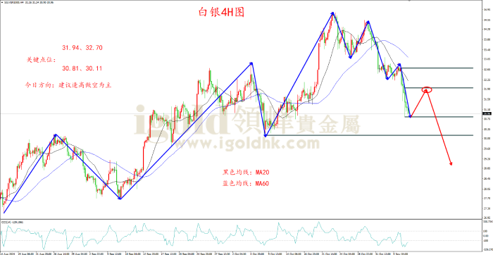 2024年11月7日白银走势图 2024年11月7日白银走势图