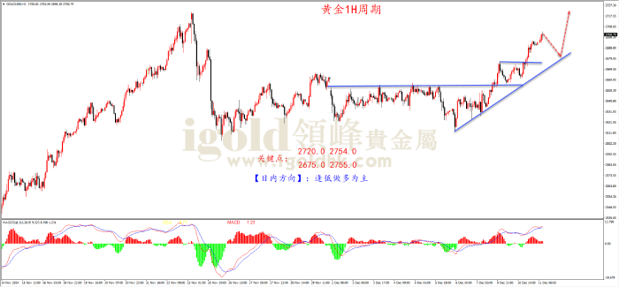 2024年12月11日黄金走势图 2024年12月11日黄金走势图