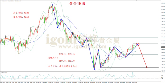 2024年12月27日黄金走势图 2024年12月27日黄金走势图