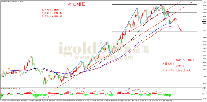 2025年2月28日黄金走势图 2025年2月28日黄金走势图