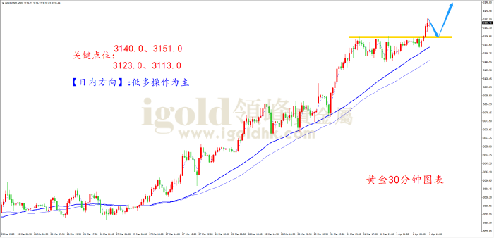 2025年4月1日黄金走势图 2025年4月1日黄金走势图