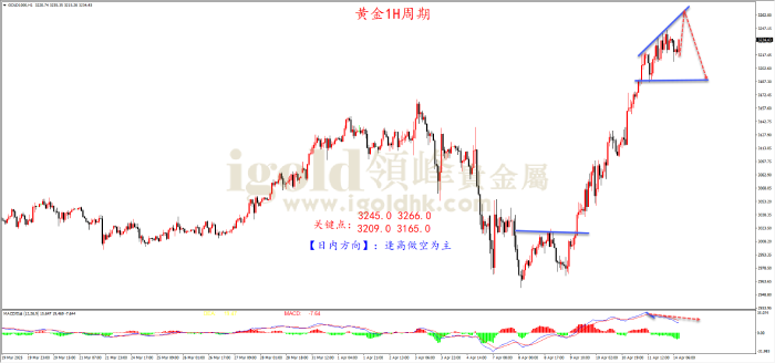 2025年4月14日黄金走势图 2025年4月14日黄金走势图