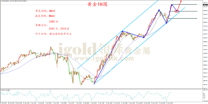 2025年4月21日黄金走势图