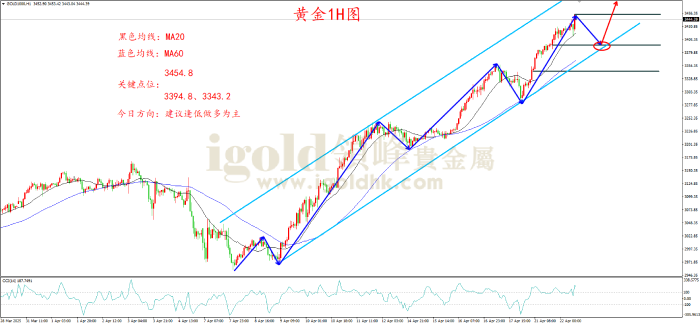 2025年4月22日黄金走势图 2025年4月22日黄金走势图