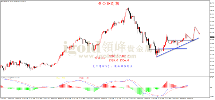 2025年4月25日黄金走势图 2025年4月25日黄金走势图