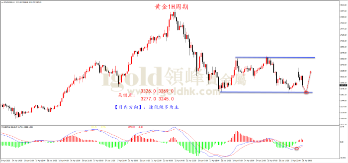 2025年4月28日黄金走势图 2025年4月28日黄金走势图
