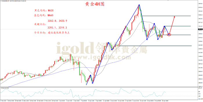 2025年4月29日黄金走势图 2025年4月29日黄金走势图