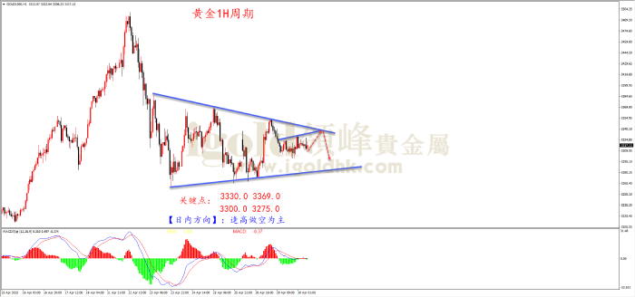 2025年4月30日黄金走势图 2025年4月30日黄金走势图