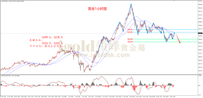 2025年5月5日黄金走势图 2025年5月5日黄金走势图