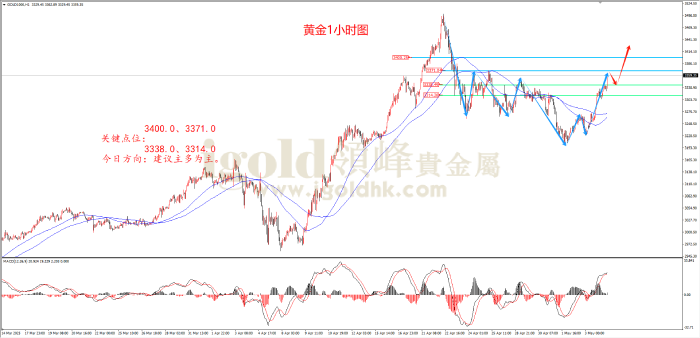 2025年5月6日黄金走势图 2025年5月6日黄金走势图