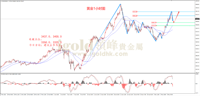 2025年5月7日黄金走势图 2025年5月7日黄金走势图