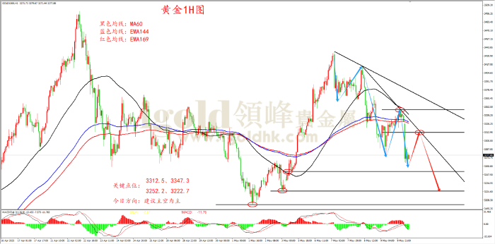 2025年5月12日黄金走势图 2025年5月12日黄金走势图