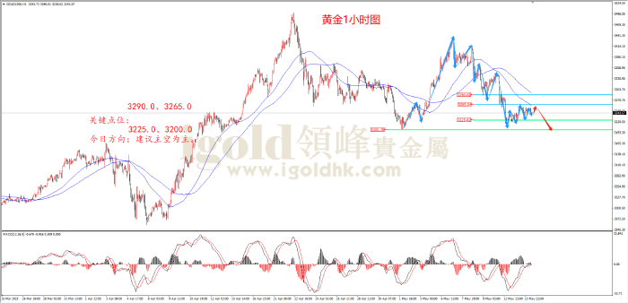 2025年5月14日黄金走势图 2025年5月14日黄金走势图