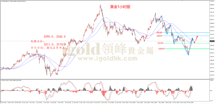 2025年5月16日黄金走势图 2025年5月16日黄金走势图