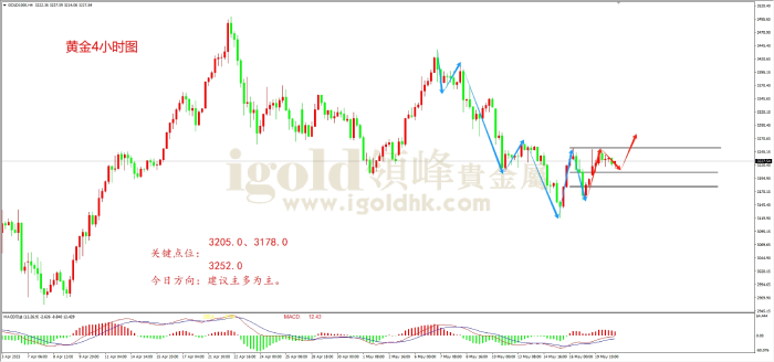 2025年5月20日黄金走势图 2025年5月20日黄金走势图