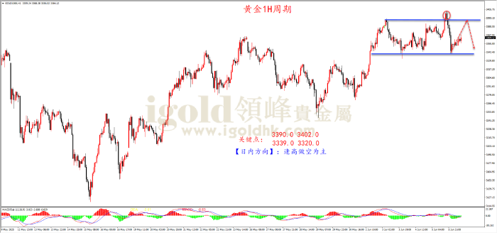 2025年6月6日黄金走势图 2025年6月6日黄金走势图