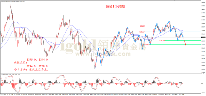 2025年6月10日黄金走势图 2025年6月10日黄金走势图