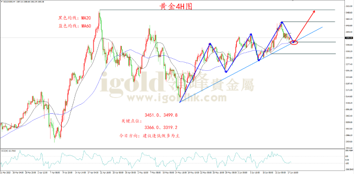 2025年6月18日黄金走势图 2025年6月18日黄金走势图