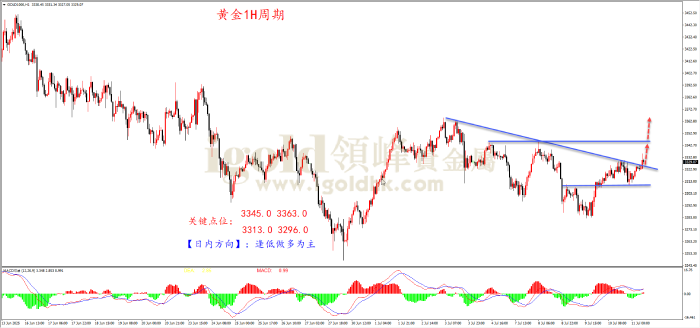 2025年7月11日黄金走势图 2025年7月11日黄金走势图