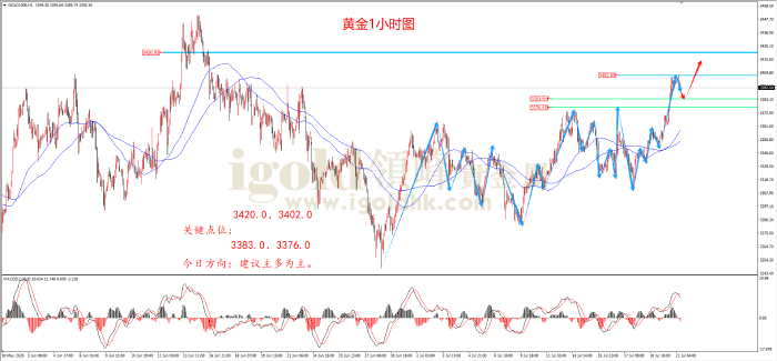 2025年7月22日黄金走势图 2025年7月22日黄金走势图
