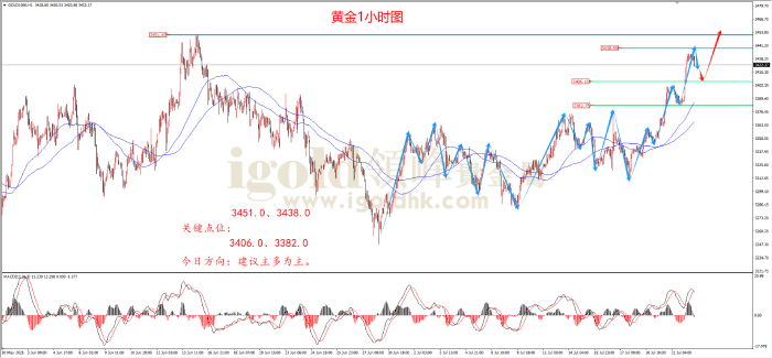 2025年7月23日黄金走势图 2025年7月23日黄金走势图