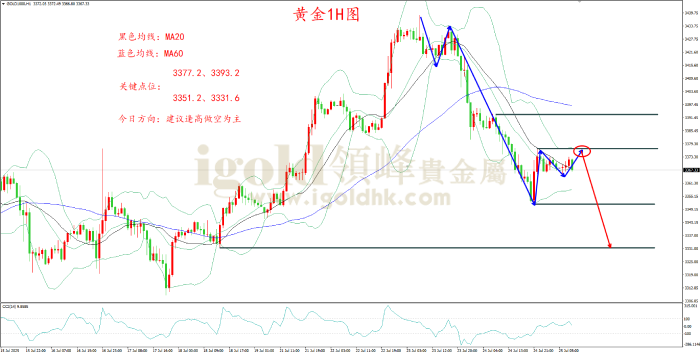 2025年7月25日黄金走势图 2025年7月25日黄金走势图