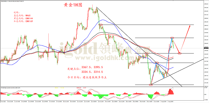 2025年08月04日黄金走势图 2025年08月04日黄金走势图