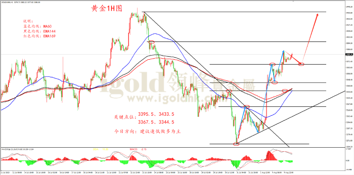 2025年08月05日黄金走势图 2025年08月05日黄金走势图