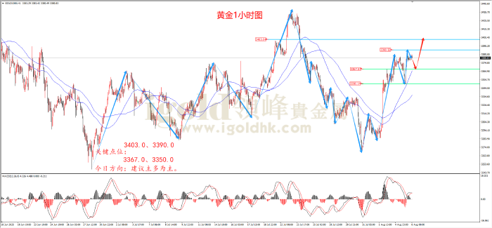 2025年08月06日黄金走势图 2025年08月06日黄金走势图