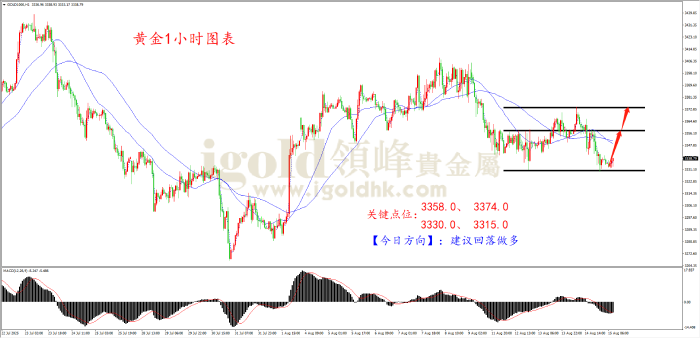 2025年08月15日黄金走势图 2025年08月15日黄金走势图