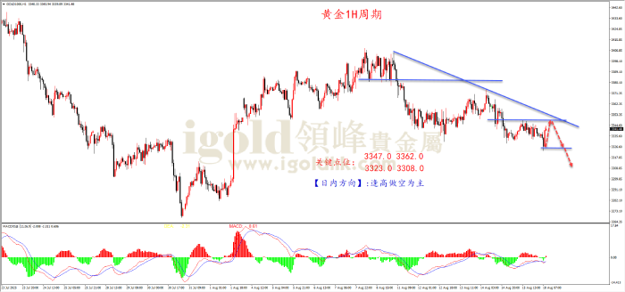 2025年08月18日黄金走势图 2025年08月18日黄金走势图