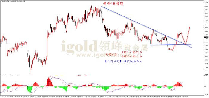2025年08月21日黄金走势图 2025年08月21日黄金走势图
