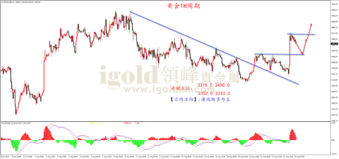 2025年08月25日黄金走势图 2025年08月25日黄金走势图