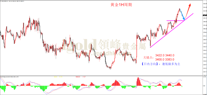2025年08月29日黄金走势图 2025年08月29日黄金走势图