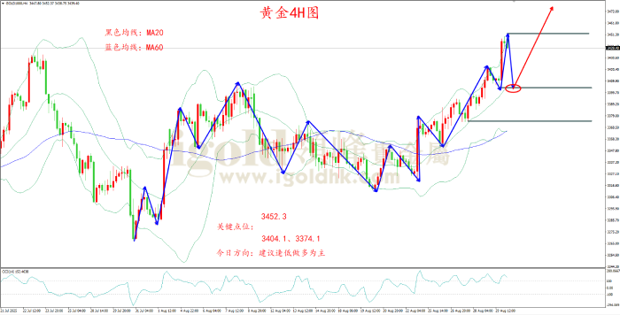 2025年09月01日黄金走势图 2025年09月01日黄金走势图