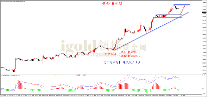2025年09月04日黄金走势图 2025年09月04日黄金走势图