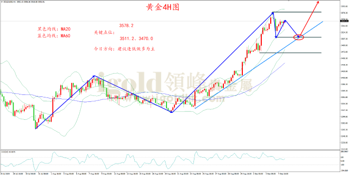 2025年09月05日黄金走势图 2025年09月05日黄金走势图