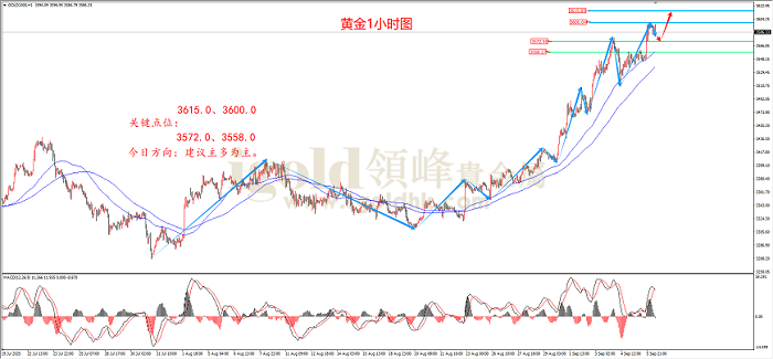 2025年09月08日黄金走势图 2025年09月08日黄金走势图