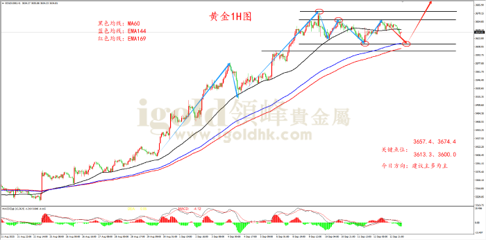 2025年9月15日黄金走势图