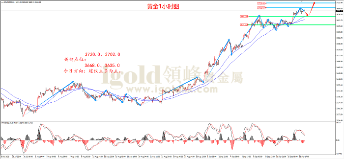 2025年9月17日黄金走势图
